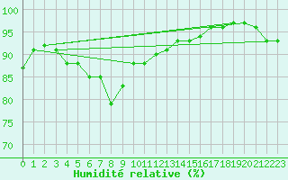 Courbe de l'humidit relative pour Norsjoe