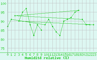 Courbe de l'humidit relative pour Liepaja