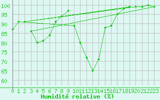 Courbe de l'humidit relative pour Lelystad