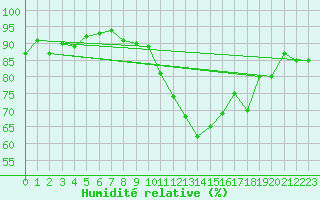 Courbe de l'humidit relative pour Rennes (35)