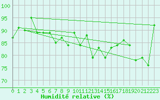 Courbe de l'humidit relative pour Stavoren Aws