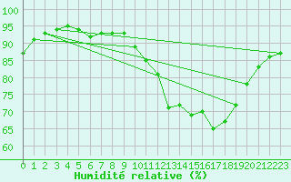 Courbe de l'humidit relative pour Le Talut - Belle-Ile (56)