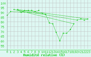Courbe de l'humidit relative pour Besanon (25)
