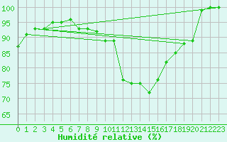 Courbe de l'humidit relative pour Neuchatel (Sw)