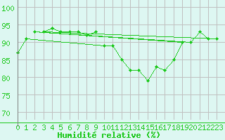 Courbe de l'humidit relative pour Grimentz (Sw)