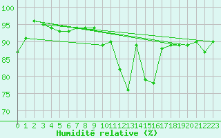 Courbe de l'humidit relative pour Braunlage