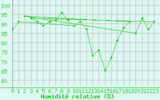 Courbe de l'humidit relative pour Ponferrada
