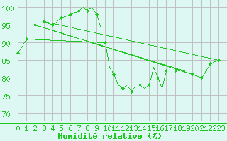 Courbe de l'humidit relative pour Shawbury
