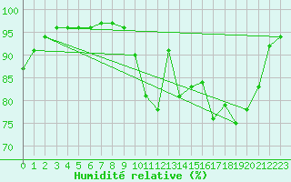 Courbe de l'humidit relative pour Saint-Quentin (02)