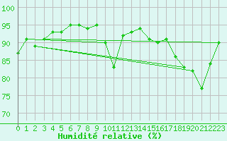 Courbe de l'humidit relative pour Cernay (86)