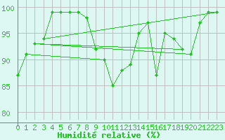 Courbe de l'humidit relative pour Ebnat-Kappel
