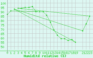 Courbe de l'humidit relative pour Muirancourt (60)