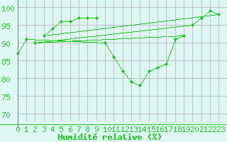 Courbe de l'humidit relative pour Portglenone