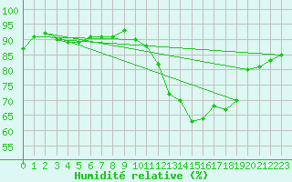 Courbe de l'humidit relative pour Villarzel (Sw)