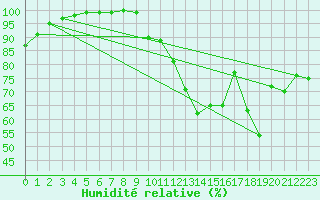 Courbe de l'humidit relative pour Rostrenen (22)