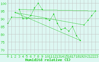 Courbe de l'humidit relative pour Biache-Saint-Vaast (62)