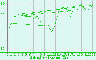 Courbe de l'humidit relative pour Lobbes (Be)