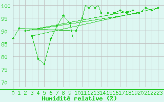 Courbe de l'humidit relative pour Boscombe Down