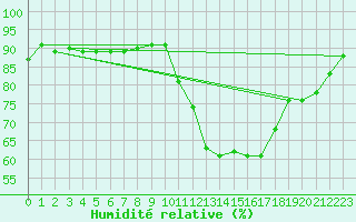 Courbe de l'humidit relative pour Treize-Vents (85)