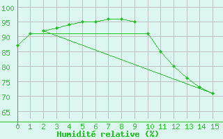 Courbe de l'humidit relative pour Saint-Philbert-sur-Risle (Le Rossignol) (27)