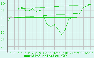 Courbe de l'humidit relative pour Glasgow (UK)