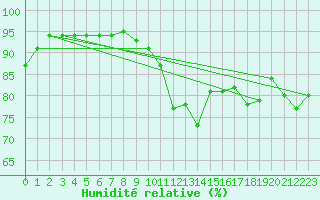 Courbe de l'humidit relative pour Capel Curig