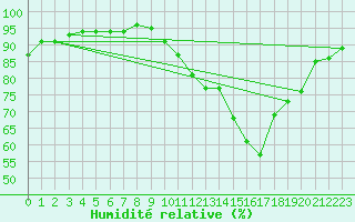 Courbe de l'humidit relative pour Chartres (28)