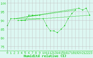 Courbe de l'humidit relative pour La Comella (And)