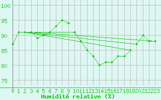 Courbe de l'humidit relative pour Gurteen