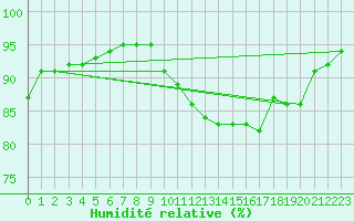 Courbe de l'humidit relative pour Montret (71)