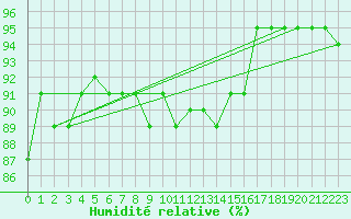 Courbe de l'humidit relative pour Tain Range