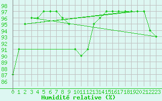 Courbe de l'humidit relative pour Ile d'Yeu - Saint-Sauveur (85)