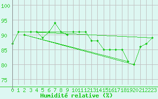 Courbe de l'humidit relative pour Nahkiainen