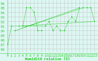 Courbe de l'humidit relative pour St Athan Royal Air Force Base