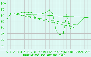 Courbe de l'humidit relative pour Mullingar