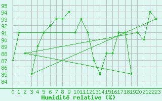 Courbe de l'humidit relative pour Sisteron (04)