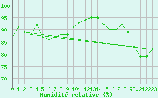 Courbe de l'humidit relative pour Leeds Bradford