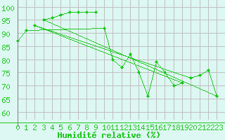 Courbe de l'humidit relative pour Cap Pertusato (2A)