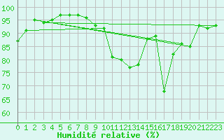 Courbe de l'humidit relative pour Mende - Chabrits (48)