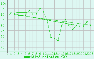 Courbe de l'humidit relative pour Ploumanac'h (22)