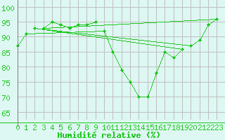 Courbe de l'humidit relative pour Herstmonceux (UK)