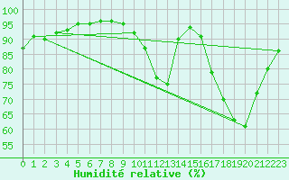 Courbe de l'humidit relative pour Assesse (Be)
