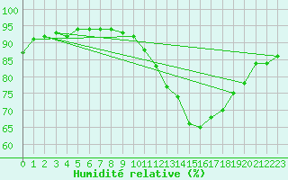 Courbe de l'humidit relative pour Carrion de Calatrava (Esp)