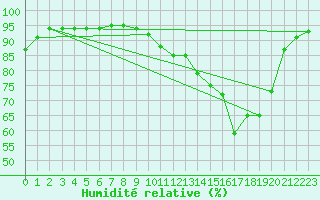 Courbe de l'humidit relative pour Bridel (Lu)