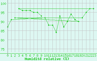 Courbe de l'humidit relative pour Laval (53)