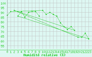 Courbe de l'humidit relative pour Marignane (13)