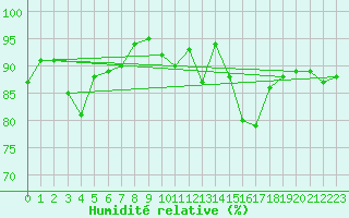 Courbe de l'humidit relative pour Troyes (10)