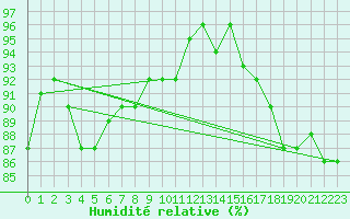 Courbe de l'humidit relative pour Lige Bierset (Be)