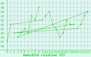 Courbe de l'humidit relative pour Boulaide (Lux)