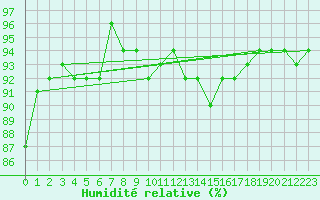 Courbe de l'humidit relative pour Wien Unterlaa